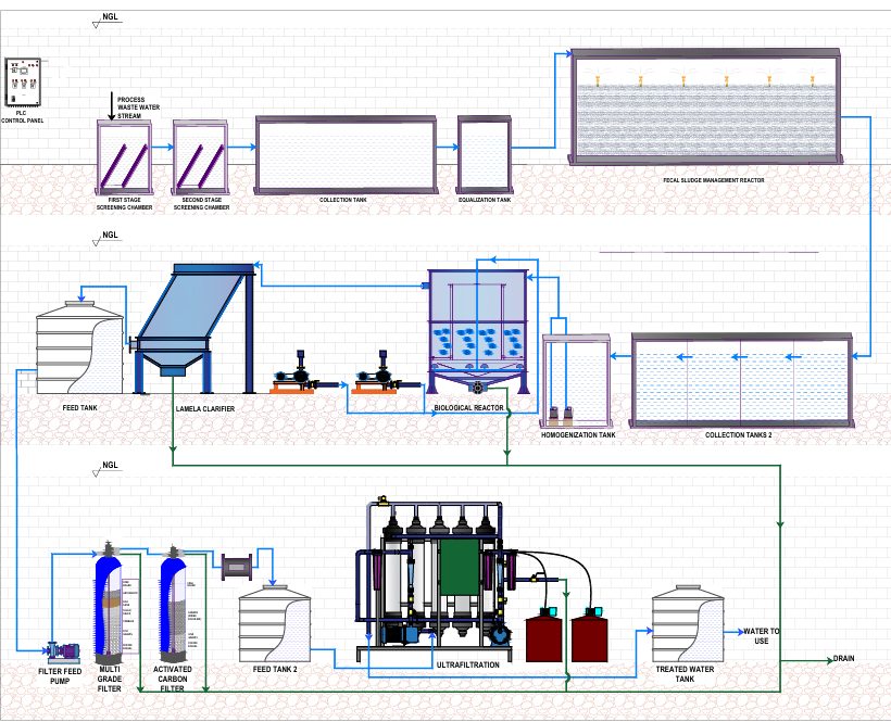 MBR Sewage Treatment Plant